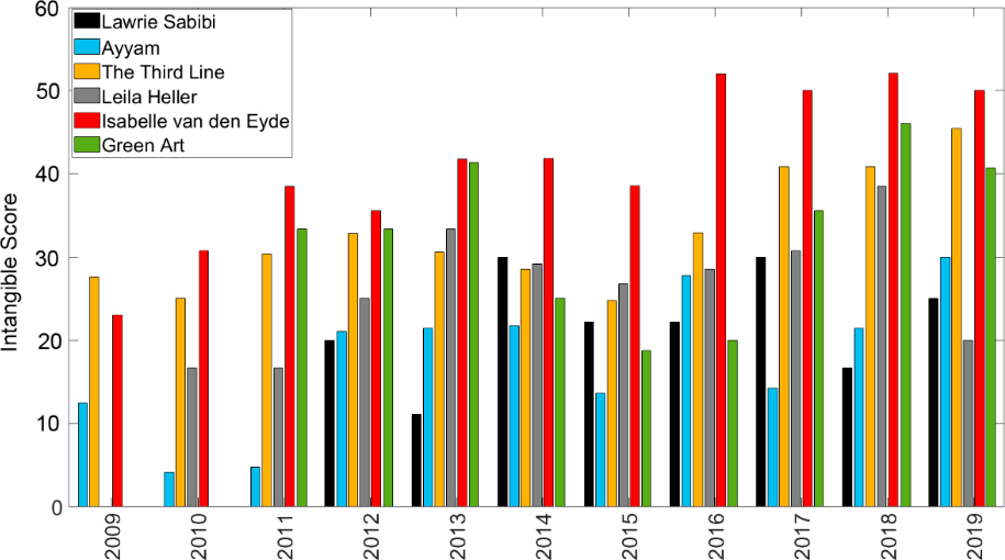 The percentage of exhibitions of new arts in Dubai-based galleries (of total exhibitions).